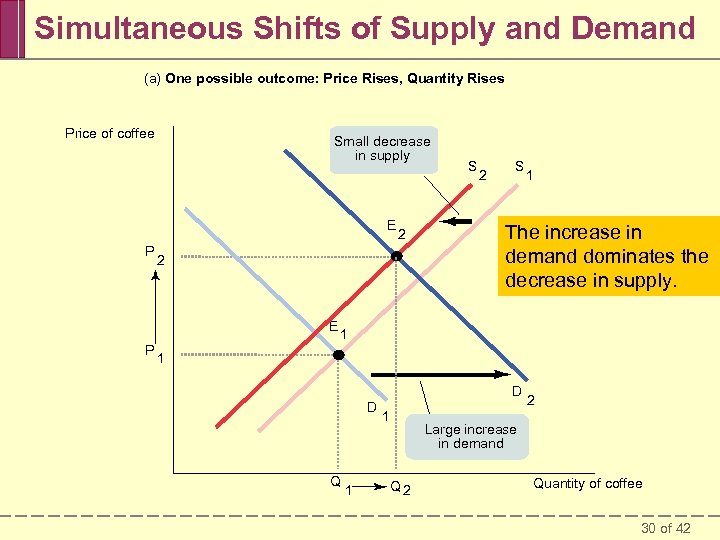 Simultaneous Shifts of Supply and Demand (a) One possible outcome: Price Rises, Quantity Rises
