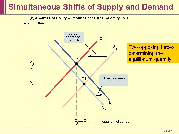 Simultaneous Shifts of Supply and Demand (b) Another Possibility Outcome: Price Rises, Quantity Falls