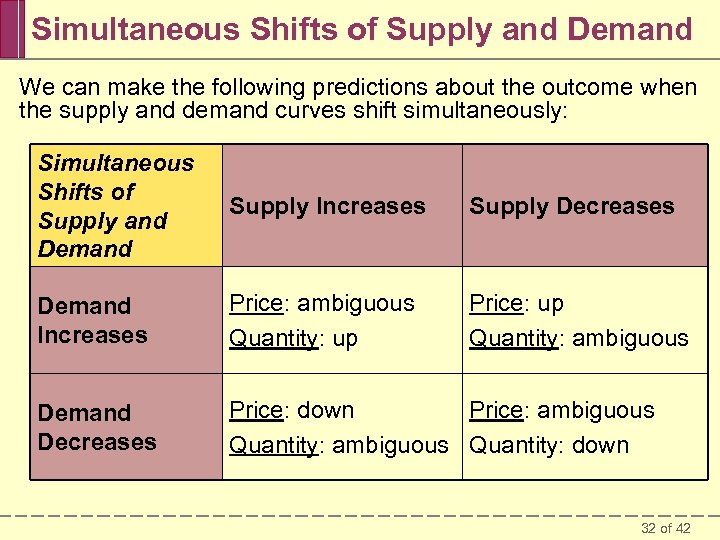 Simultaneous Shifts of Supply and Demand We can make the following predictions about the