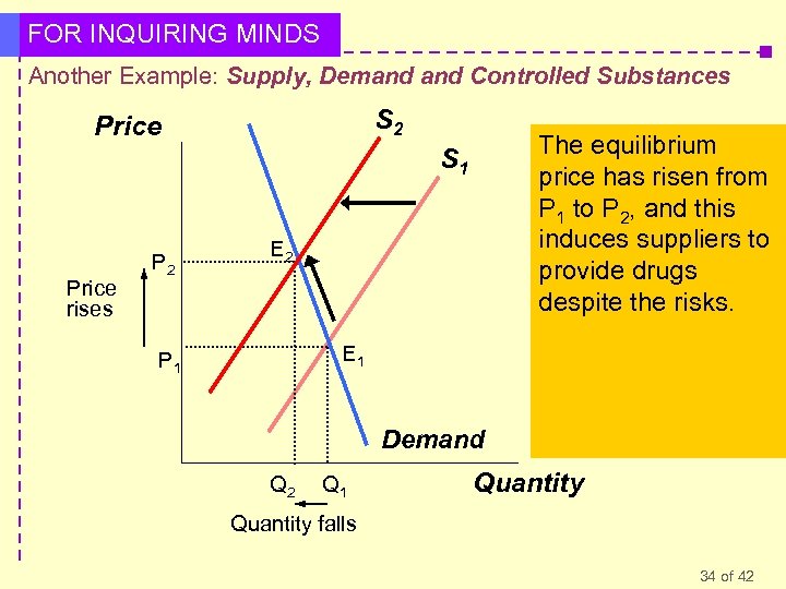 FOR INQUIRING MINDS Another Example: Supply, Demand Controlled Substances S 2 Price However, we