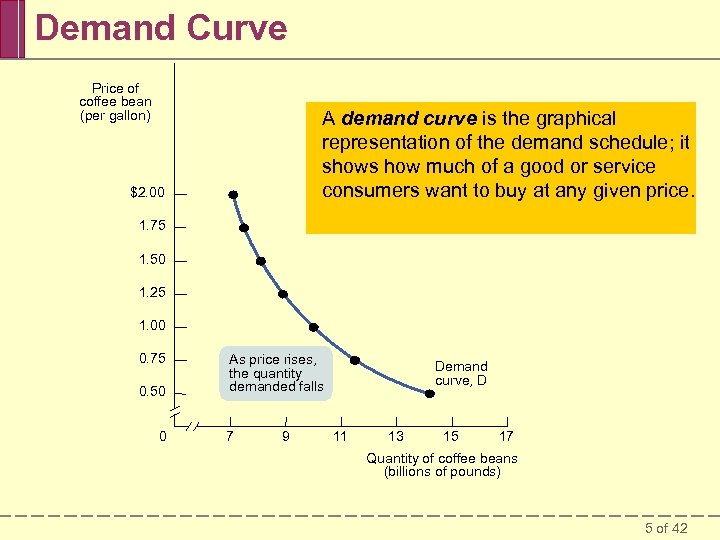 Demand Curve Price of coffee bean (per gallon) A demand curve is the graphical