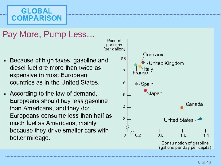 GLOBAL COMPARISON Pay More, Pump Less… § § Price of gasoline (per gallon) Because