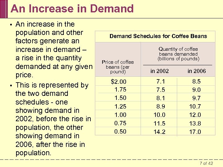 An Increase in Demand § § An increase in the population and other factors