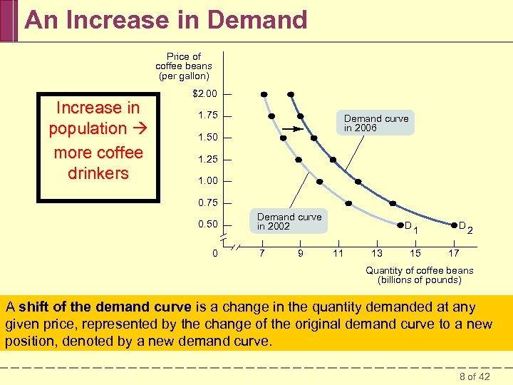 An Increase in Demand Price of coffee beans (per gallon) Increase in population more