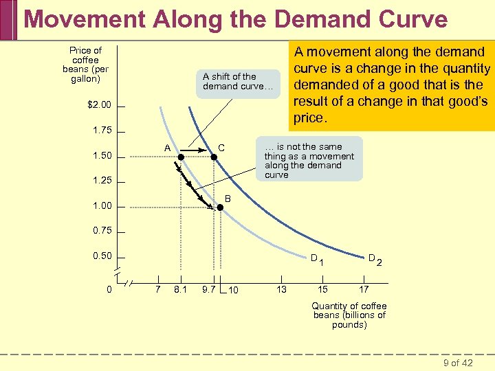 Movement Along the Demand Curve Price of coffee beans (per gallon) A movement along