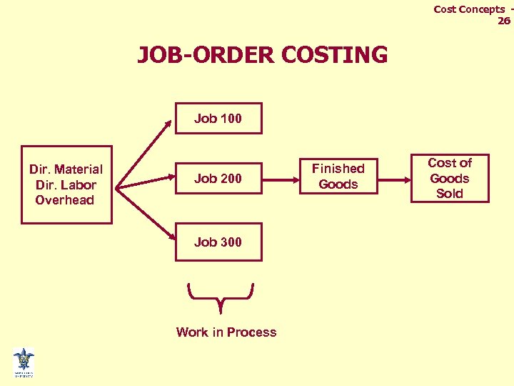 Cost Concepts 26 JOB-ORDER COSTING Job 100 Dir. Material Dir. Labor Overhead Job 200