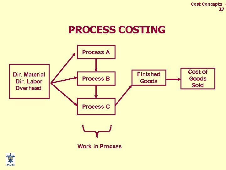 Cost Concepts 27 PROCESS COSTING Process A Dir. Material Dir. Labor Overhead Process B