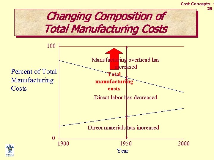 Changing Composition of Total Manufacturing Costs Cost Concepts 29 100 Manufacturing overhead has increased