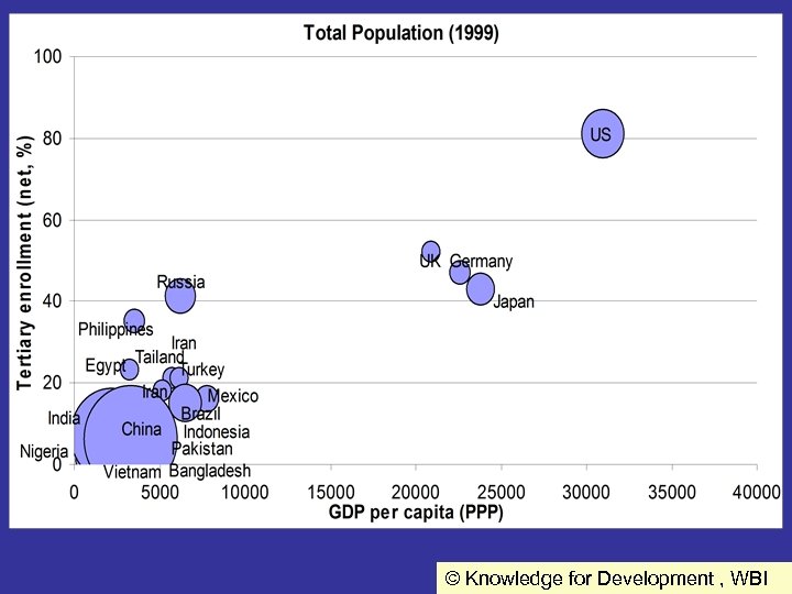 © Knowledge for Development , WBI 