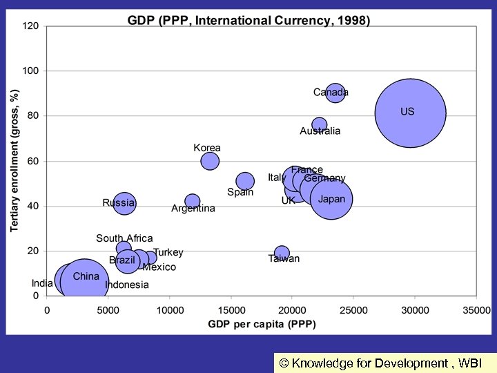 © Knowledge for Development , WBI 