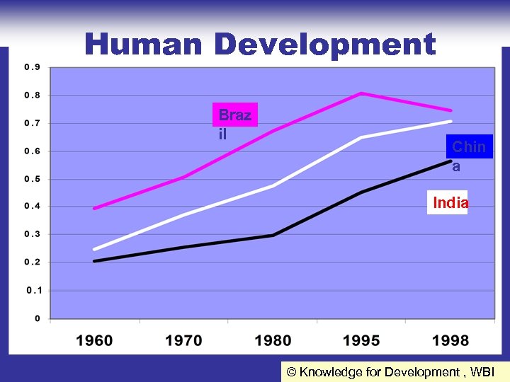 Human Development Braz il Chin a India © Knowledge for Development , WBI 