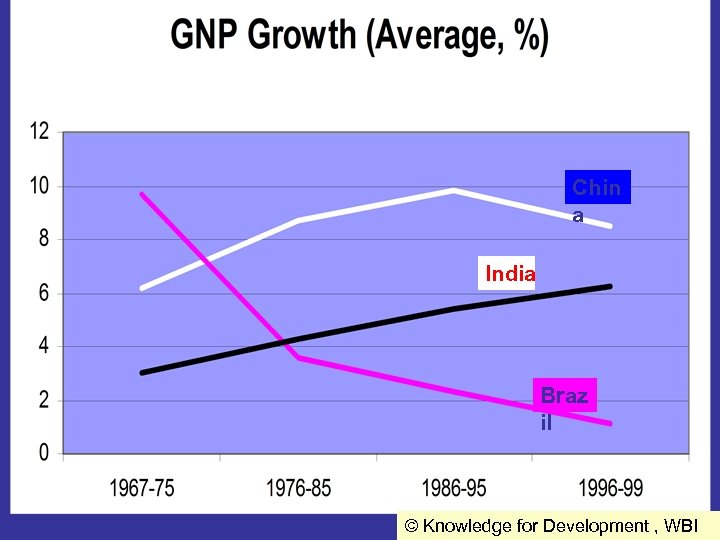 % Chin a India Braz il © Knowledge for Development , WBI 