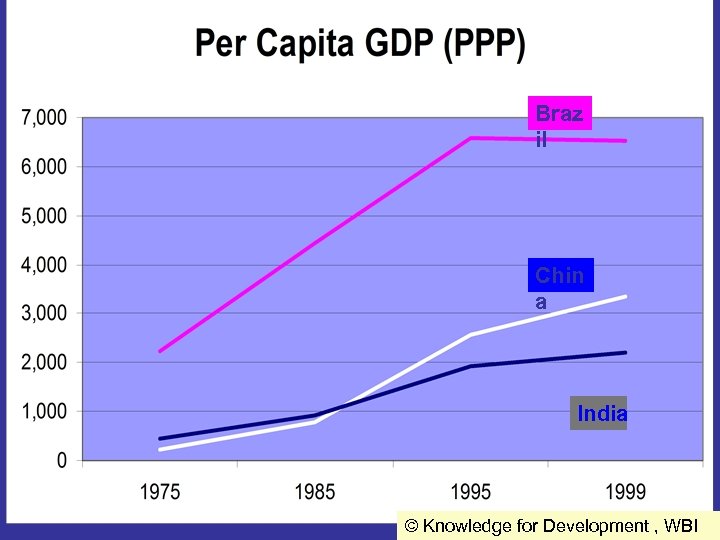 Braz il Chin a India © Knowledge for Development , WBI 