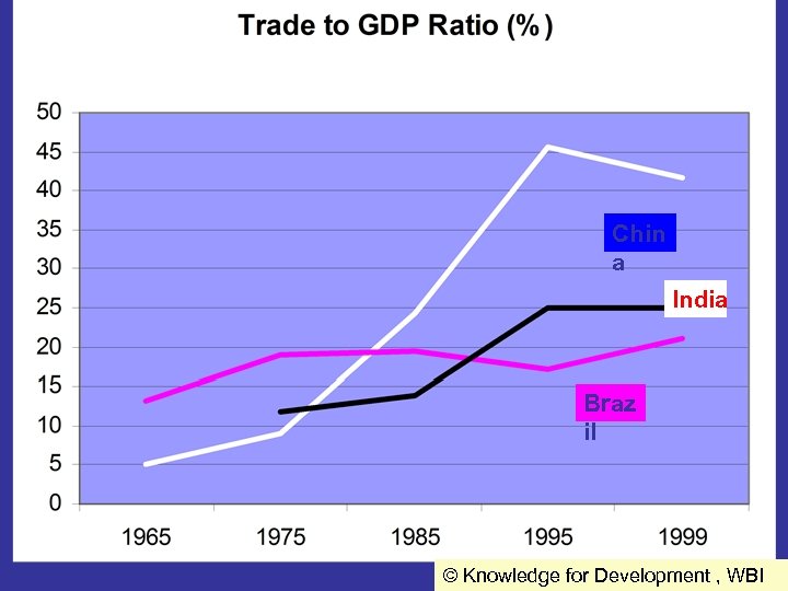 % Chin a India Braz il © Knowledge for Development, © Knowledge for Development