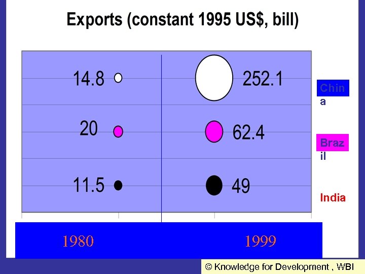 Chin a Braz il India 1980 1999 © Knowledge for Development , WBI 