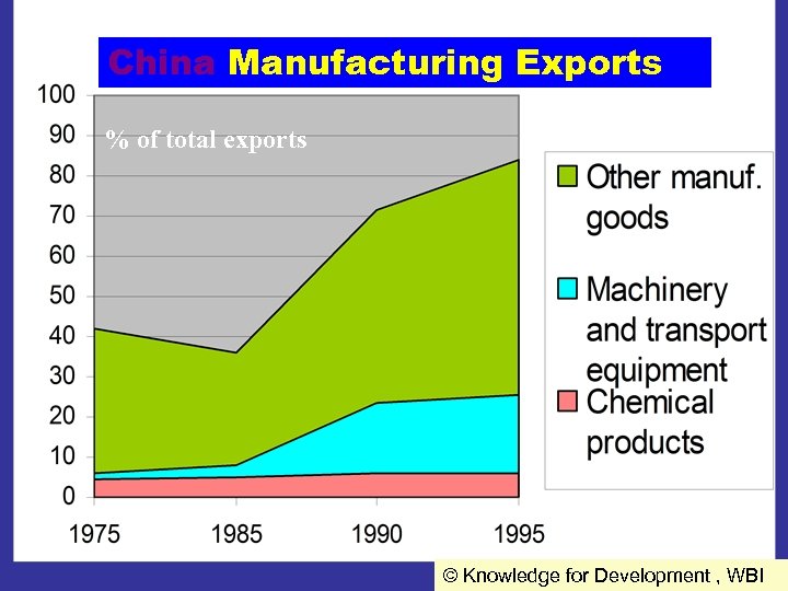 China Manufacturing Exports % of total exports © Knowledge for Development, © Knowledge for