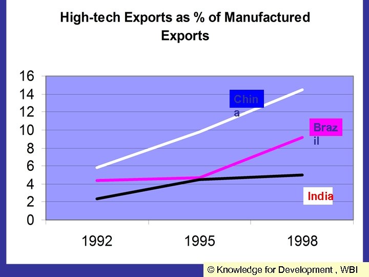 Chin a Braz il India © Knowledge for Development , WBI 