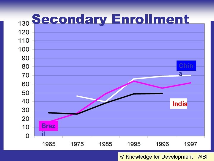 % Secondary Enrollment Chin a India Braz il © Knowledge for Development , WBI