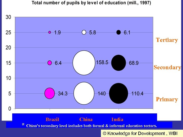 Tertiary Secondary * Primary Brazil China India * China’s secondary level includes both formal