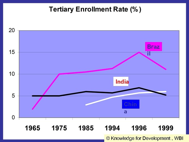 % Braz il India Chin a © Knowledge for Development , WBI 