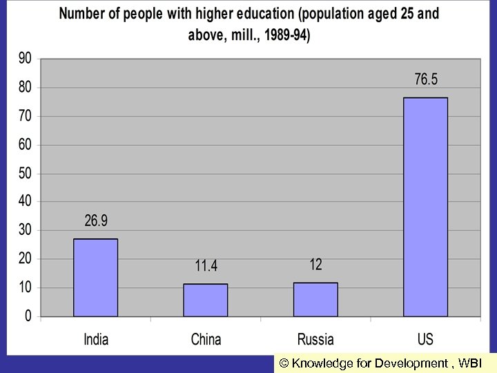 © Knowledge for Development , WBI 