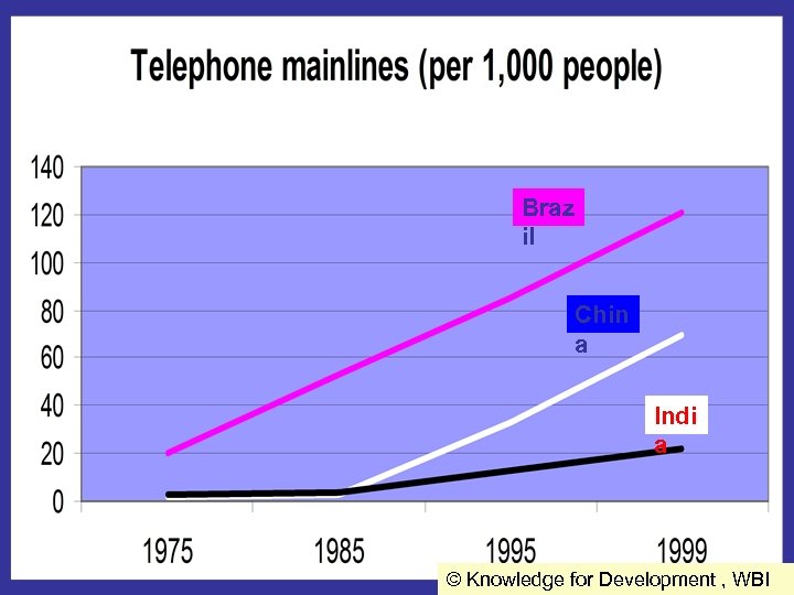 Braz il Chin a Indi a © Knowledge for Development , WBI 