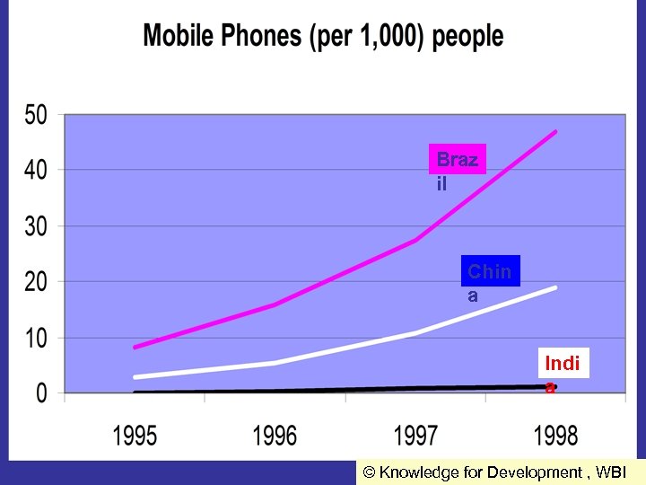 Braz il Chin a Indi a © Knowledge for Development , WBI 