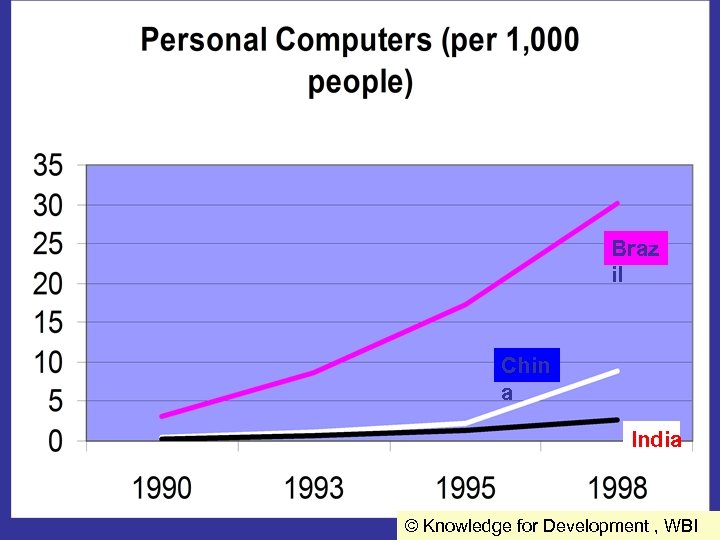 Braz il Chin a India © Knowledge for Development , WBI 