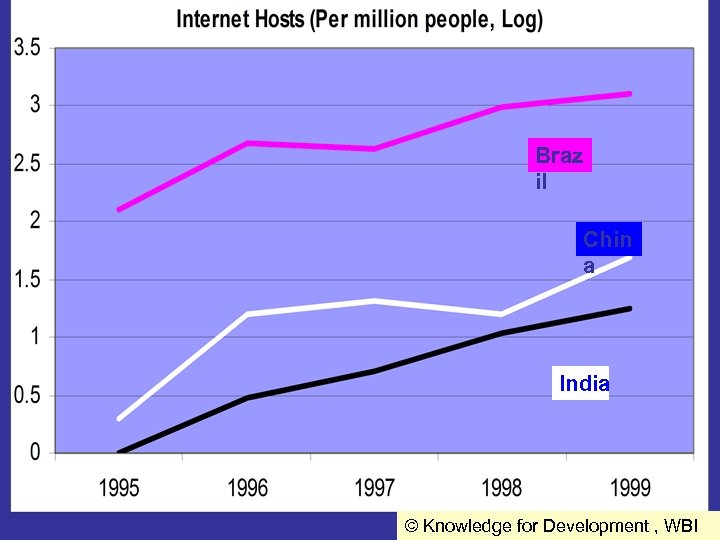 Braz il Chin a India © Knowledge for Development , WBI 