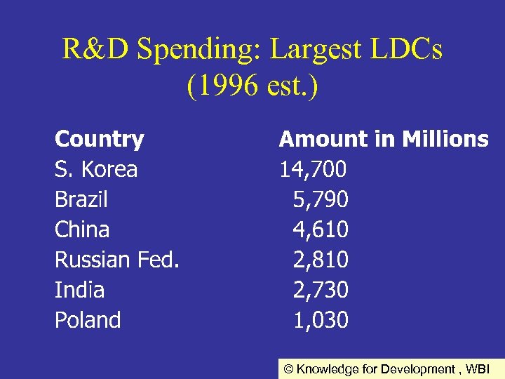 R&D Spending: Largest LDCs (1996 est. ) © Knowledge for Development , WBI 