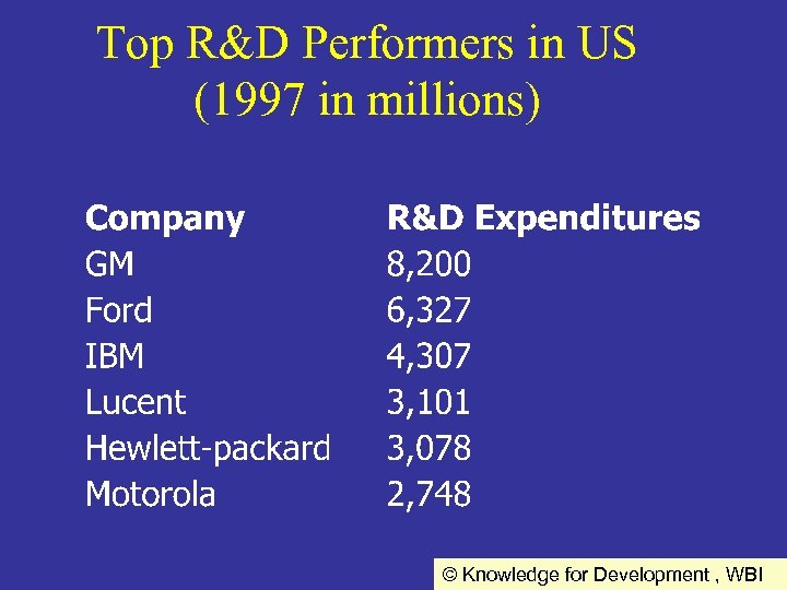 Top R&D Performers in US (1997 in millions) © Knowledge for Development , WBI