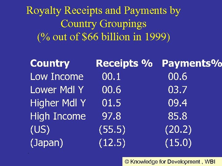 Royalty Receipts and Payments by Country Groupings (% out of $66 billion in 1999)