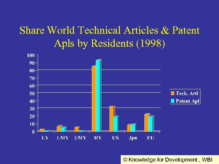 Share World Technical Articles & Patent Apls by Residents (1998) © Knowledge for Development