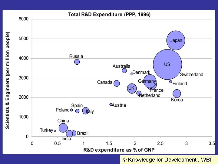 © Knowledge for Development , WBI 