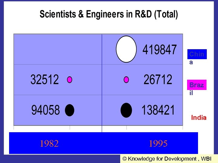 Chin a Braz il India 1982 1995 © Knowledge for Development , WBI 