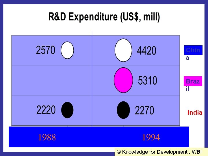 Chin a Braz il India 1988 1994 © Knowledge for Development , WBI 