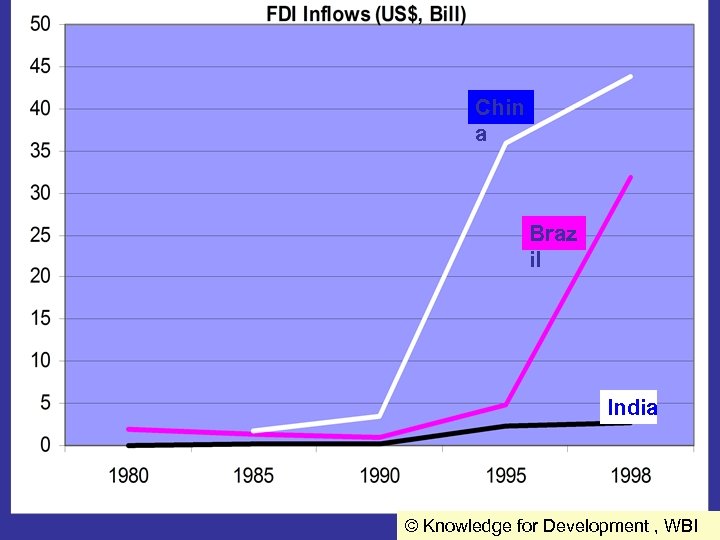 Chin a Braz il India © Knowledge for Development , WBI 