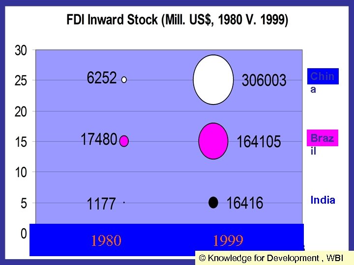 Chin a Braz il India 1980 1999 © Knowledge for Development , WBI 