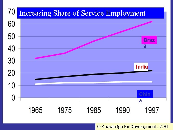 Increasing Share of Service Employment Braz il India Chin a © Knowledge for Development