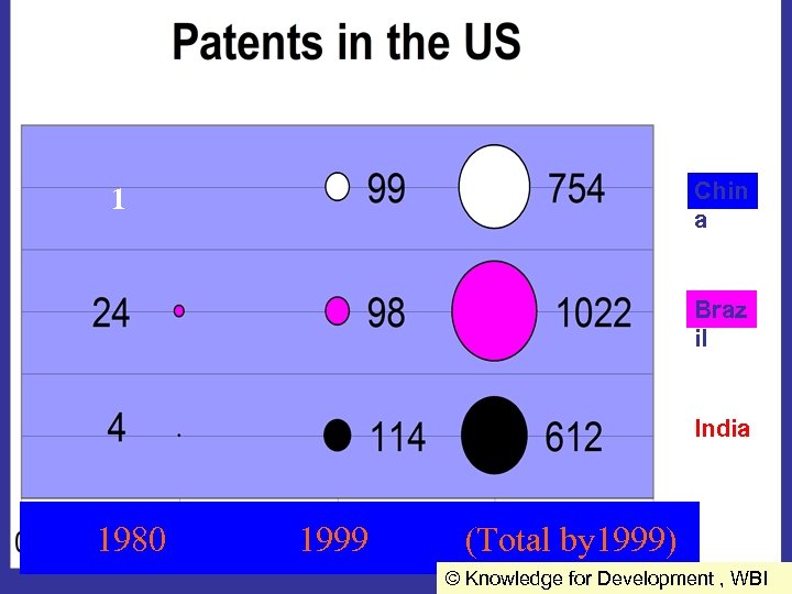 Chin a 1 Braz il India 1980 1999 (Total by 1999) © Knowledge for