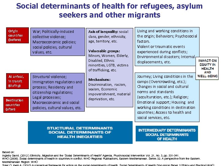 Social determinants of health for refugees, asylum seekers and other migrants Origin countries (before)