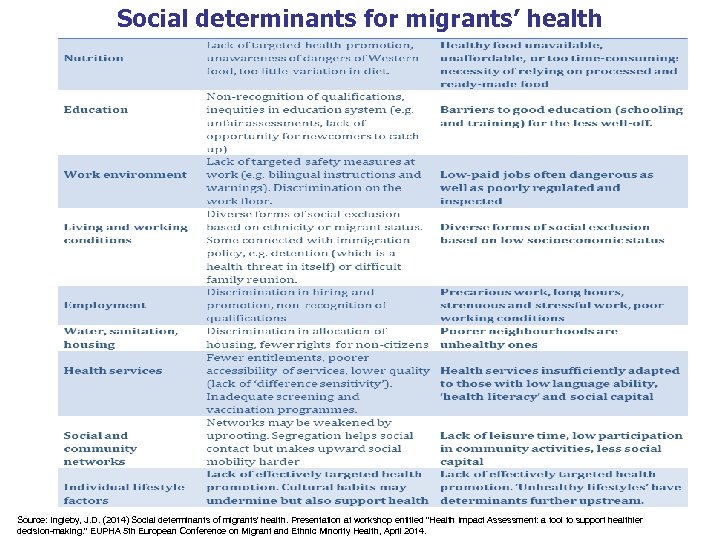 Social determinants for migrants’ health Source: Ingleby, J. D. (2014) Social determinants of migrants'