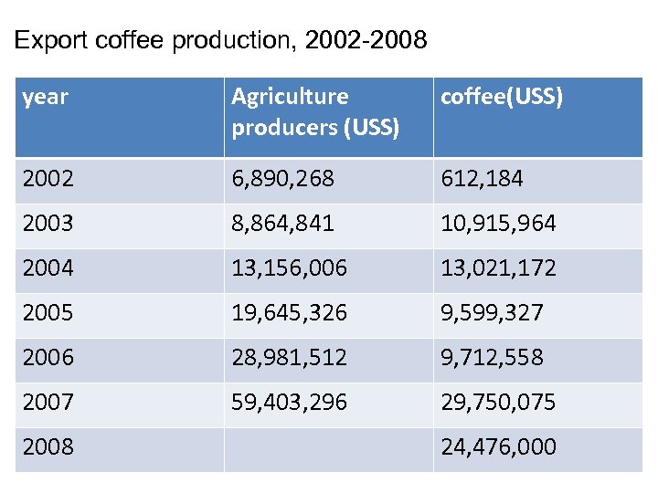 Export coffee production, 2002 -2008 year Agriculture producers (USS) coffee(USS) 2002 6, 890, 268