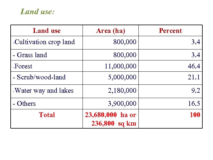 Land use: Land use Area (ha) Percent -Cultivation crop land 800, 000 3. 4