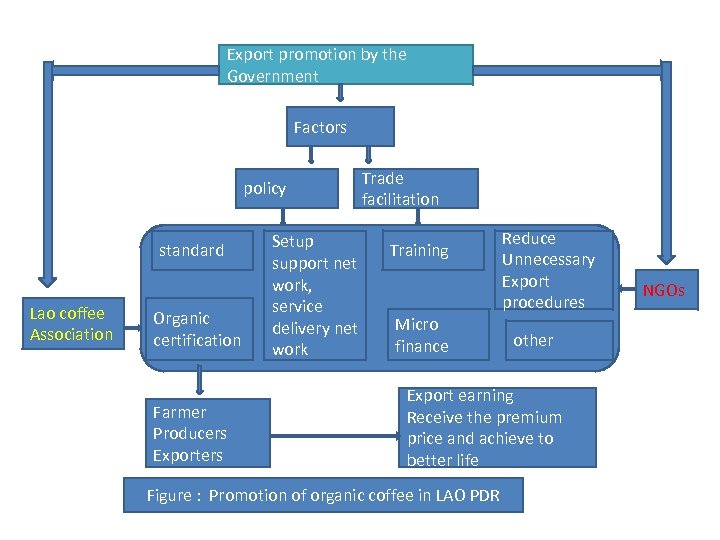 Export promotion by the Government Factors policy standard Lao coffee Association Organic certification Farmer