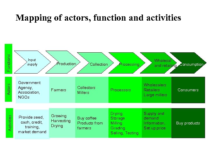 Actors Input supply Government Agency, Association, NGOs Activities Functions Mapping of actors, function and