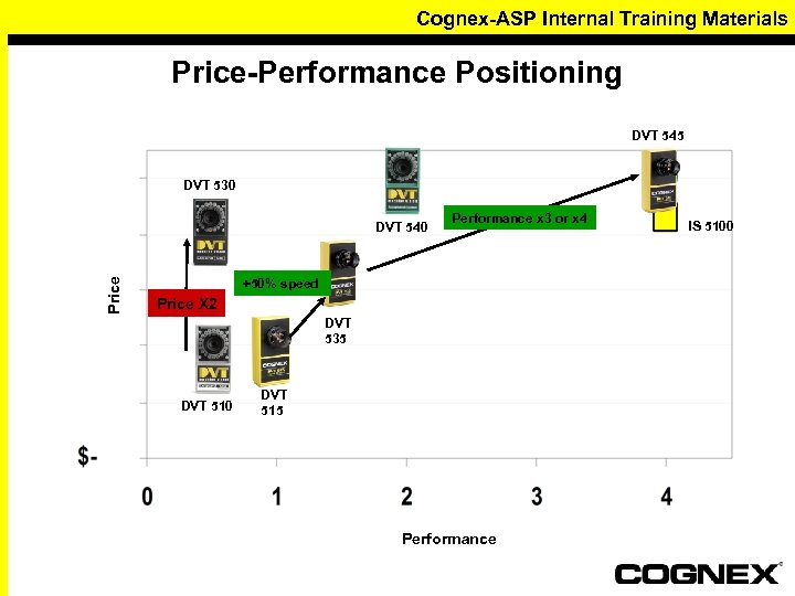 Cognex-ASP Internal Training Materials Price-Performance Positioning DVT 545 DVT 530 Price DVT 540 Performance