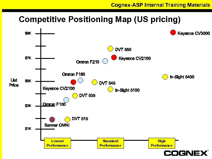 Cognex-ASP Internal Training Materials Competitive Positioning Map (US pricing) Keyence CV 3000 $9 K