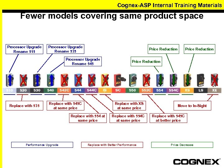 Cognex-ASP Internal Training Materials Fewer models covering same product space Processor Upgrade Rename 515