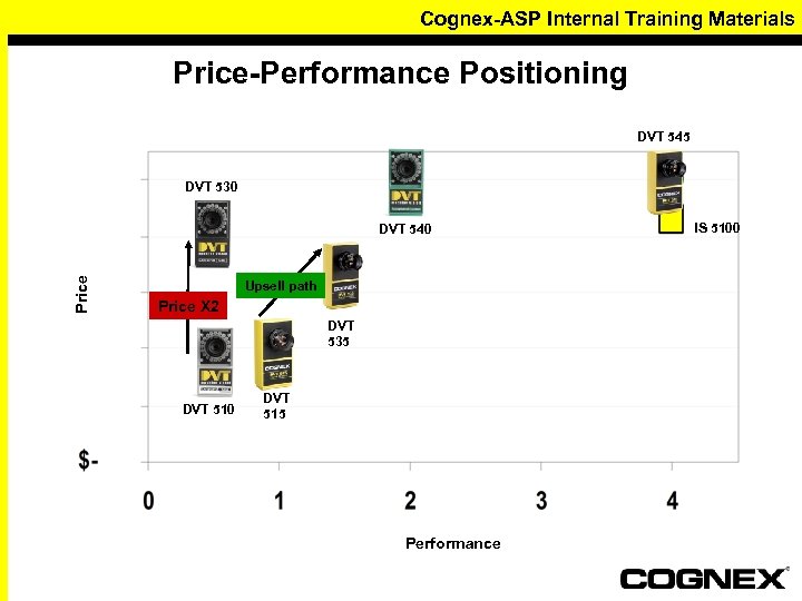 Cognex-ASP Internal Training Materials Price-Performance Positioning DVT 545 DVT 530 Price DVT 540 Upsell